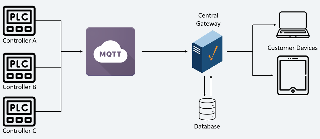 Process Control Systems FOCUSTECH 